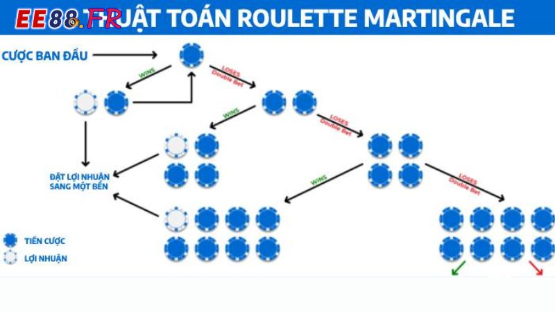 Kinh nghiệm chơi Roulette EE88 Martingale